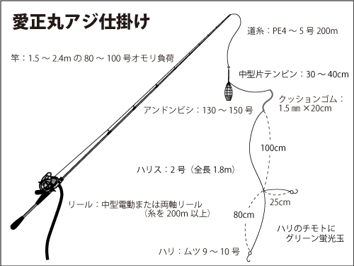 仕掛け図(アジ仕掛け)