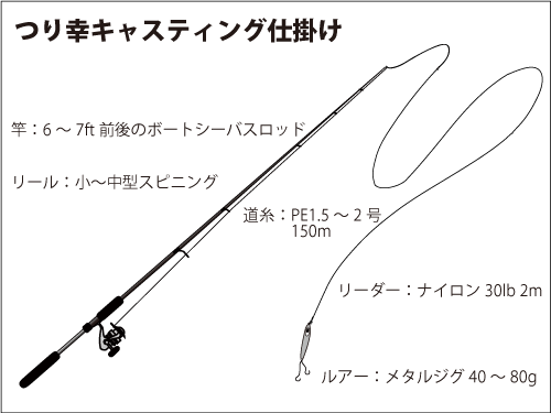 仕掛け図(キャスティング仕掛け)